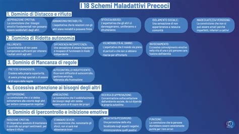 Diagramma che illustra i bisogni fondamentali e la formazione degli schemi maladattivi