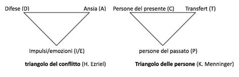 schema che illustra il triangolo del conflitto e il triangolo delle persone