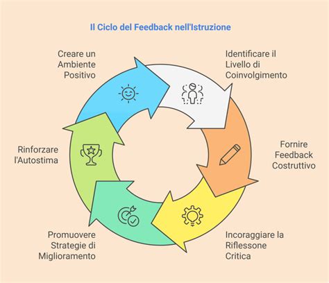 Diagramma che illustra il ciclo di feedback degli algoritmi sui social media