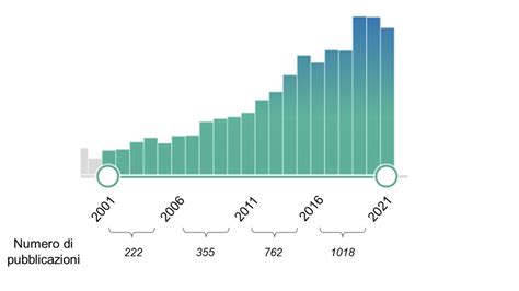 Grafico che mostra l'aumento esponenziale di pubblicazioni scientifiche sulla meditazione negli ultimi decenni