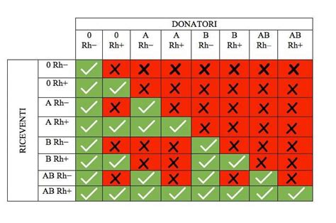 Tabella di compatibilità dei gruppi sanguigni