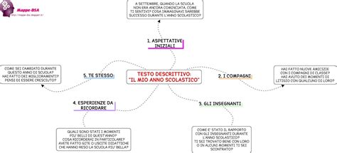 Mappa concettuale che illustra i passaggi per la certificazione DSA