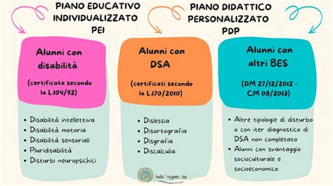 Diagramma che mostra la relazione tra PEI, PDP e BES