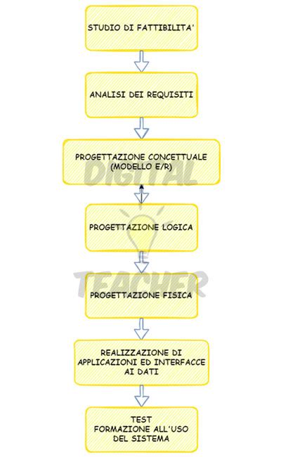 Mappa concettuale che illustra le fasi di inserimento degli alunni NAI