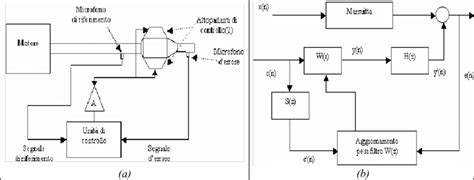 Schema di un sistema di monitoraggio del rumore aeroportuale