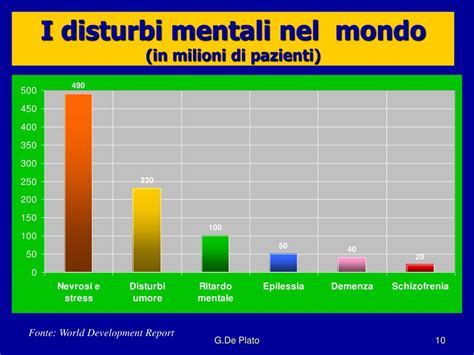 Grafico che mostra la prevalenza dei disturbi mentali nella popolazione