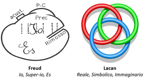 Rappresentazione schematica dei registri immaginario, simbolico e reale in Lacan