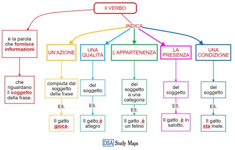 mappa concettuale di un verbo con le sue valenze