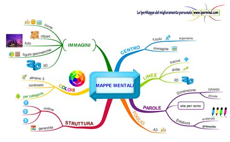 esempio di mappa mentale con immagini e colori