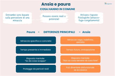 Diagramma comparativo tra ansia e paura, evidenziando le differenze nella percezione della minaccia