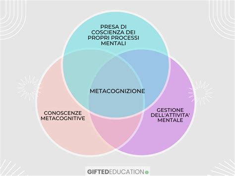 Diagramma che illustra le componenti della metacognizione: conoscenza e controllo