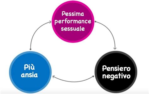 Infografica che illustra il ciclo vizioso dell'ansia da prestazione sessuale