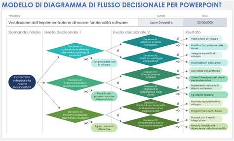 Diagramma che illustra la relazione tra sé reale, sé ideale e sé normativo