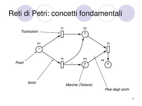 Diagramma concettuale di una Rete di Petri con posti, transizioni e archi