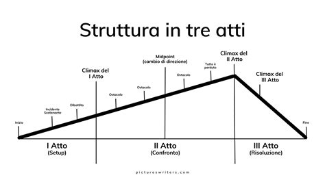schema che illustra la struttura di una storia sociale