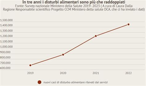 Grafico che mostra l'aumento dei disturbi alimentari durante la pandemia