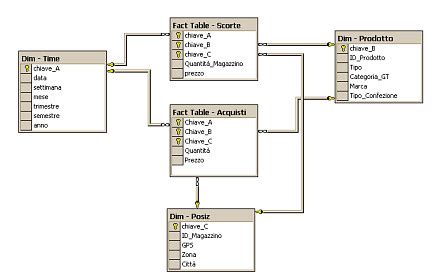 Diagramma di un database relazionale con tabelle interconnesse