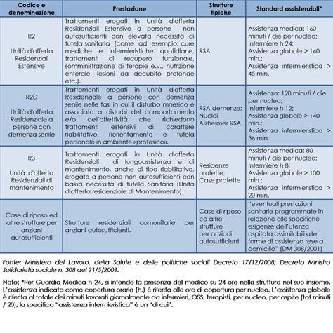 Schema che illustra le diverse tipologie di strutture residenziali per la salute mentale.