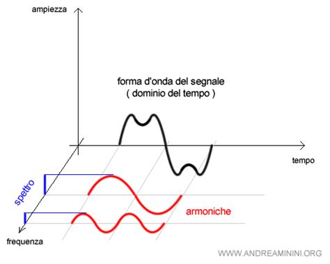 Diagramma che mostra le onde sonore con diverse frequenze e ampiezze