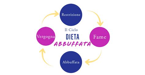 Diagramma che illustra il ciclo di abbuffate e condotte compensatorie nella bulimia