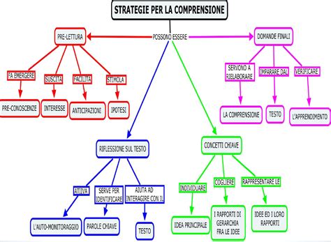 schema del modello di comprensione del testo