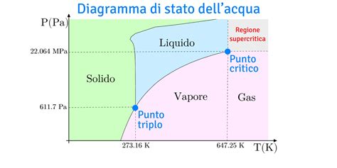 Diagramma che illustra le proprietà ACID