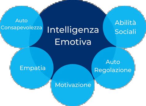 Grafico a torta che mostra le componenti dell'intelligenza emotiva