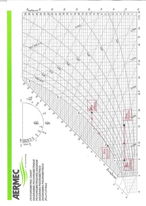 Diagramma concettuale della psicometria