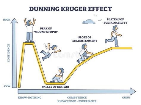 Illustrazione concettuale dell'Effetto Dunning-Kruger