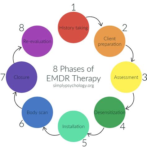 Schema del processo EMDR