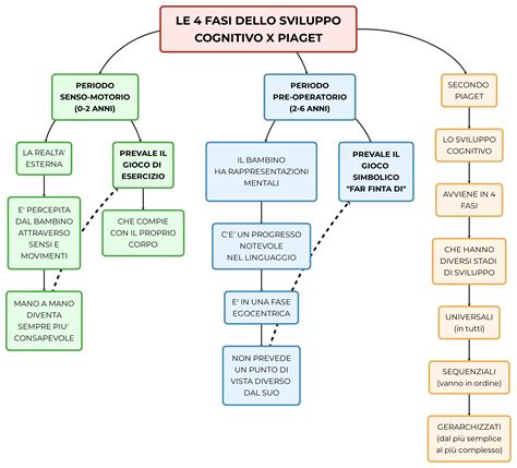 Diagramma che illustra le fasi dello sviluppo psichico secondo le teorie psicoanalitiche