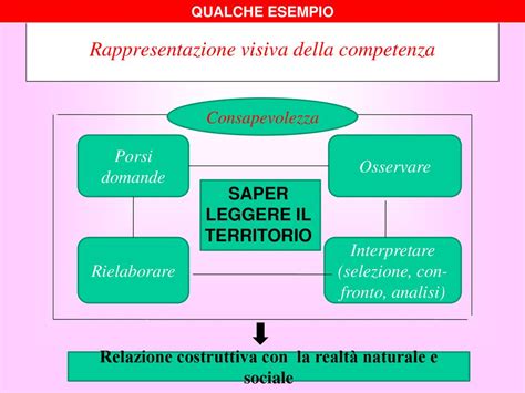 Rappresentazione visiva dell'isolamento
