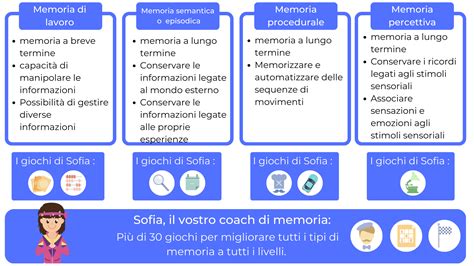Diagramma che illustra i diversi tipi di memoria (a breve termine, a lungo termine)