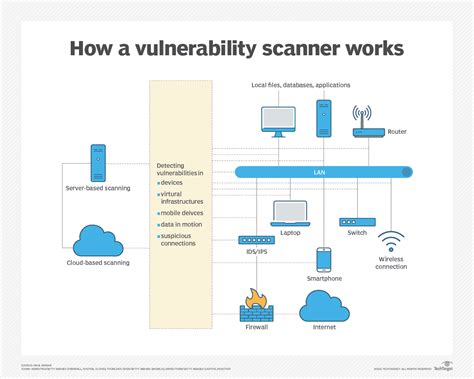 Schermata di uno scanner di vulnerabilità che evidenzia le debolezze di rete