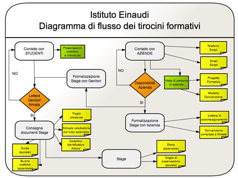 Diagramma di flusso complesso con nodi interconnessi