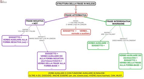 struttura della frase in lessemi e morfemi