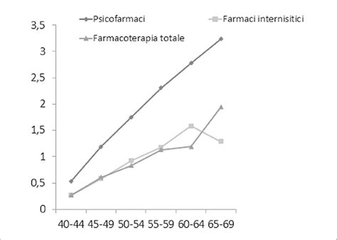 Grafico consumo psicofarmaci in Italia
