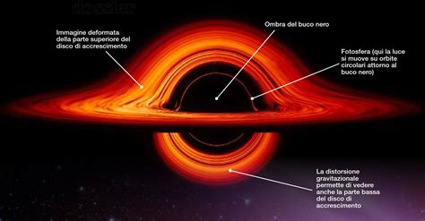 Diagramma che mostra le regioni dello spaziotempo attorno a un buco nero: sfera fotonica, ergosfera e orizzonte degli eventi