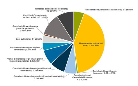 Grafico che mostra l'evoluzione delle certificazioni discografiche degli Psicologi