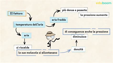 Diagramma che illustra i fattori che influenzano la gestione delle transazioni