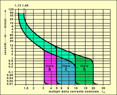 Grafico delle curve di intervento degli interruttori magnetotermici (B, C, D, K, Z)