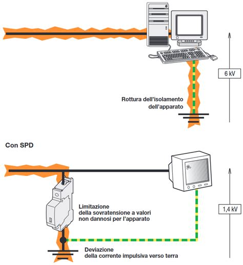 Schema di un transitorio di sovratensione indotto da fulmine