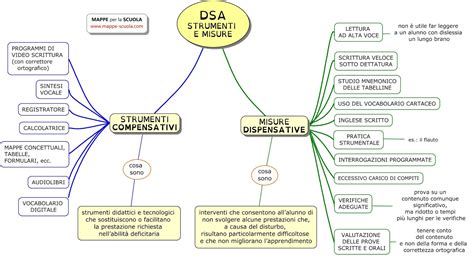 Diagramma che mostra gli strumenti compensativi e le misure dispensative