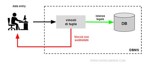 Diagramma che illustra i diversi tipi di vincoli di integrità in un database relazionale