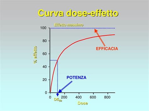 Grafico comparativo efficacia antidepressivi GAD