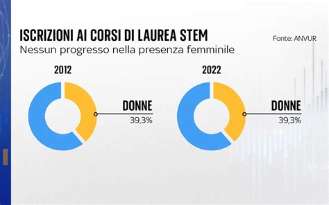 grafico della percentuale di studentesse iscritte ai percorsi tecnici e professionali in Italia negli ultimi anni
