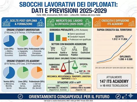 grafico delle prospettive post-diploma per i diplomati liceali, tecnici e professionali in Italia