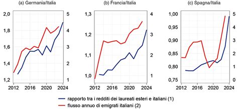 grafico comparativo dei tassi di laureati tra Italia, Francia, Spagna e Germania