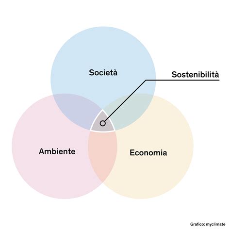 Diagramma che illustra le aree di deficit sociale nell'autismo