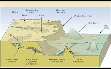 Schema che illustra la formazione di doline, uvala e polje